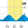 Biscayne Channel tide chart for Saturday, September 18, 2021