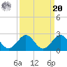 Biscayne Channel tide chart for Monday, September 20, 2021