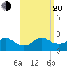 Biscayne Channel tide chart for Tuesday, September 28, 2021