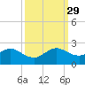 Biscayne Channel tide chart for Wednesday, September 29, 2021