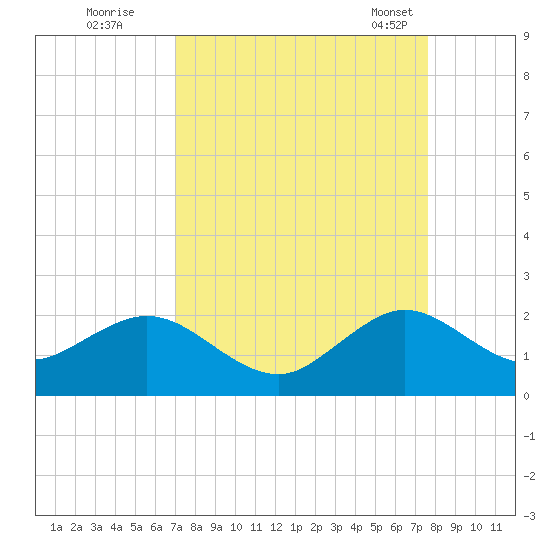 Biscayne Channel tide chart for Thursday, September 2, 2021