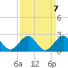 Biscayne Channel tide chart for Tuesday, September 7, 2021