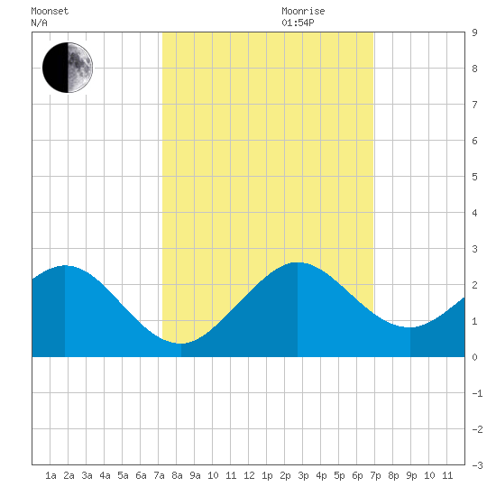 Biscayne Channel tide chart for Tuesday, October 12, 2021