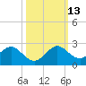 Biscayne Channel tide chart for Wednesday, October 13, 2021