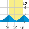 Biscayne Channel tide chart for Sunday, October 17, 2021