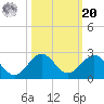 Biscayne Channel tide chart for Wednesday, October 20, 2021