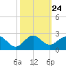 Biscayne Channel tide chart for Sunday, October 24, 2021