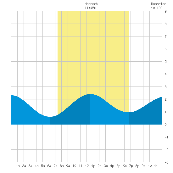 Biscayne Channel tide chart for Monday, October 25, 2021