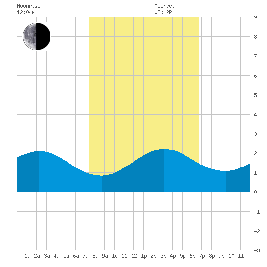 Biscayne Channel tide chart for Thursday, October 28, 2021