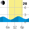Biscayne Channel tide chart for Thursday, October 28, 2021