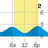 Biscayne Channel tide chart for Saturday, October 2, 2021