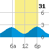 Biscayne Channel tide chart for Sunday, October 31, 2021