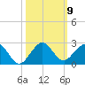 Biscayne Channel tide chart for Saturday, October 9, 2021