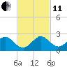 Biscayne Channel tide chart for Thursday, November 11, 2021