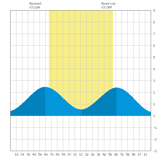 Biscayne Channel tide chart for Monday, November 15, 2021