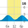 Biscayne Channel tide chart for Tuesday, November 16, 2021