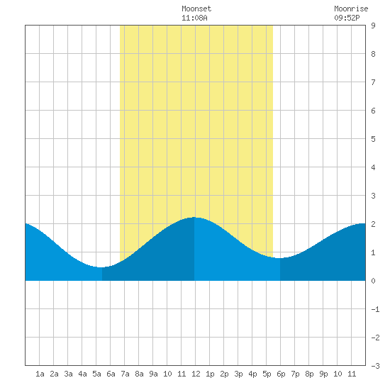 Biscayne Channel tide chart for Wednesday, November 24, 2021