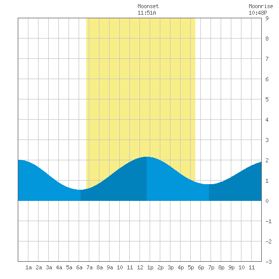Biscayne Channel tide chart for Thursday, November 25, 2021