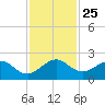 Biscayne Channel tide chart for Thursday, November 25, 2021