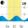 Biscayne Channel tide chart for Friday, December 10, 2021