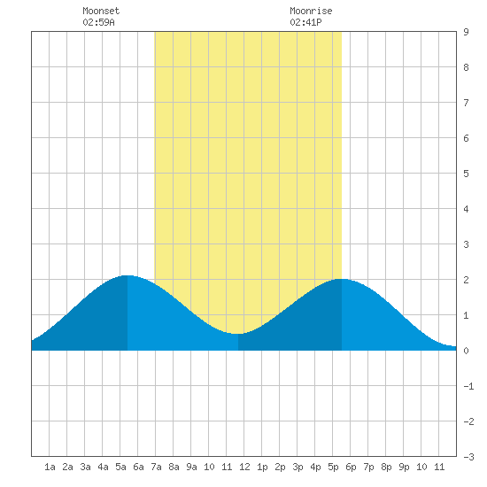 Biscayne Channel tide chart for Tuesday, December 14, 2021