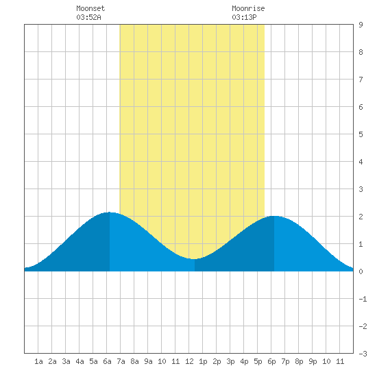Biscayne Channel tide chart for Wednesday, December 15, 2021