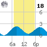 Biscayne Channel tide chart for Saturday, December 18, 2021