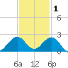 Biscayne Channel tide chart for Wednesday, December 1, 2021