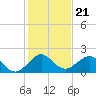 Biscayne Channel tide chart for Tuesday, December 21, 2021