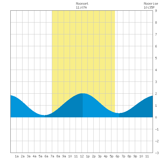 Biscayne Channel tide chart for Friday, December 24, 2021
