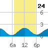 Biscayne Channel tide chart for Friday, December 24, 2021