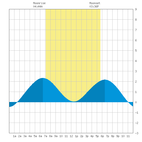 Biscayne Channel tide chart for Friday, December 31, 2021