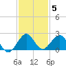 Biscayne Channel tide chart for Sunday, December 5, 2021