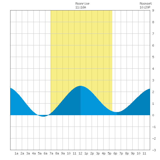 Biscayne Channel tide chart for Wednesday, December 8, 2021