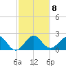Biscayne Channel tide chart for Wednesday, December 8, 2021
