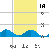 Biscayne Channel tide chart for Monday, January 10, 2022