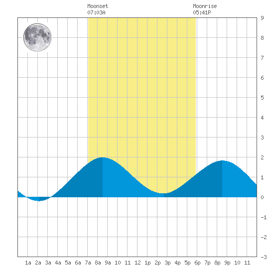 Biscayne Channel tide chart for Monday, January 17, 2022