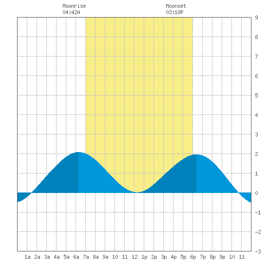 Biscayne Channel tide chart for Saturday, January 29, 2022