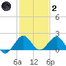 Biscayne Channel tide chart for Sunday, January 2, 2022