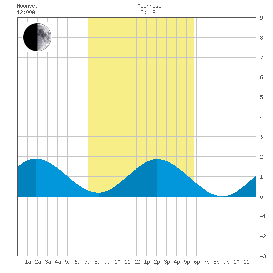 Biscayne Channel tide chart for Sunday, January 9, 2022