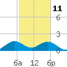 Biscayne Channel tide chart for Friday, February 11, 2022