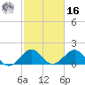 Biscayne Channel tide chart for Wednesday, February 16, 2022