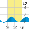 Biscayne Channel tide chart for Thursday, February 17, 2022