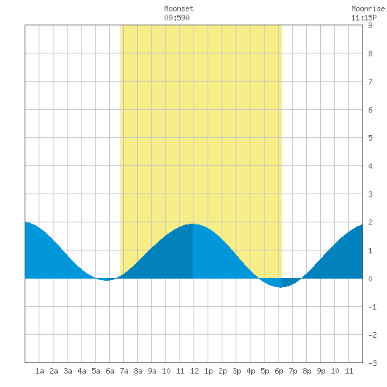 Biscayne Channel tide chart for Monday, February 21, 2022