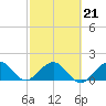 Biscayne Channel tide chart for Monday, February 21, 2022