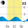 Biscayne Channel tide chart for Wednesday, February 23, 2022