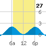 Biscayne Channel tide chart for Sunday, February 27, 2022
