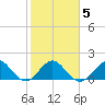 Biscayne Channel tide chart for Saturday, February 5, 2022