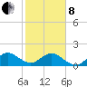 Biscayne Channel tide chart for Tuesday, February 8, 2022