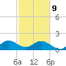 Biscayne Channel tide chart for Wednesday, February 9, 2022